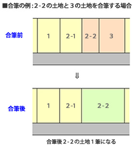 土地合筆登記